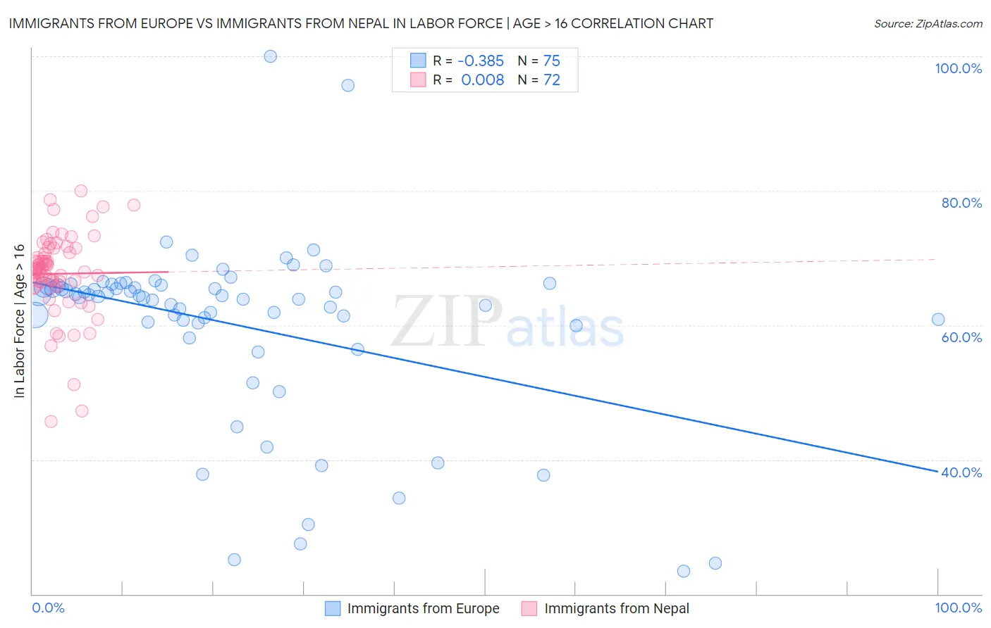 Immigrants from Europe vs Immigrants from Nepal In Labor Force | Age > 16