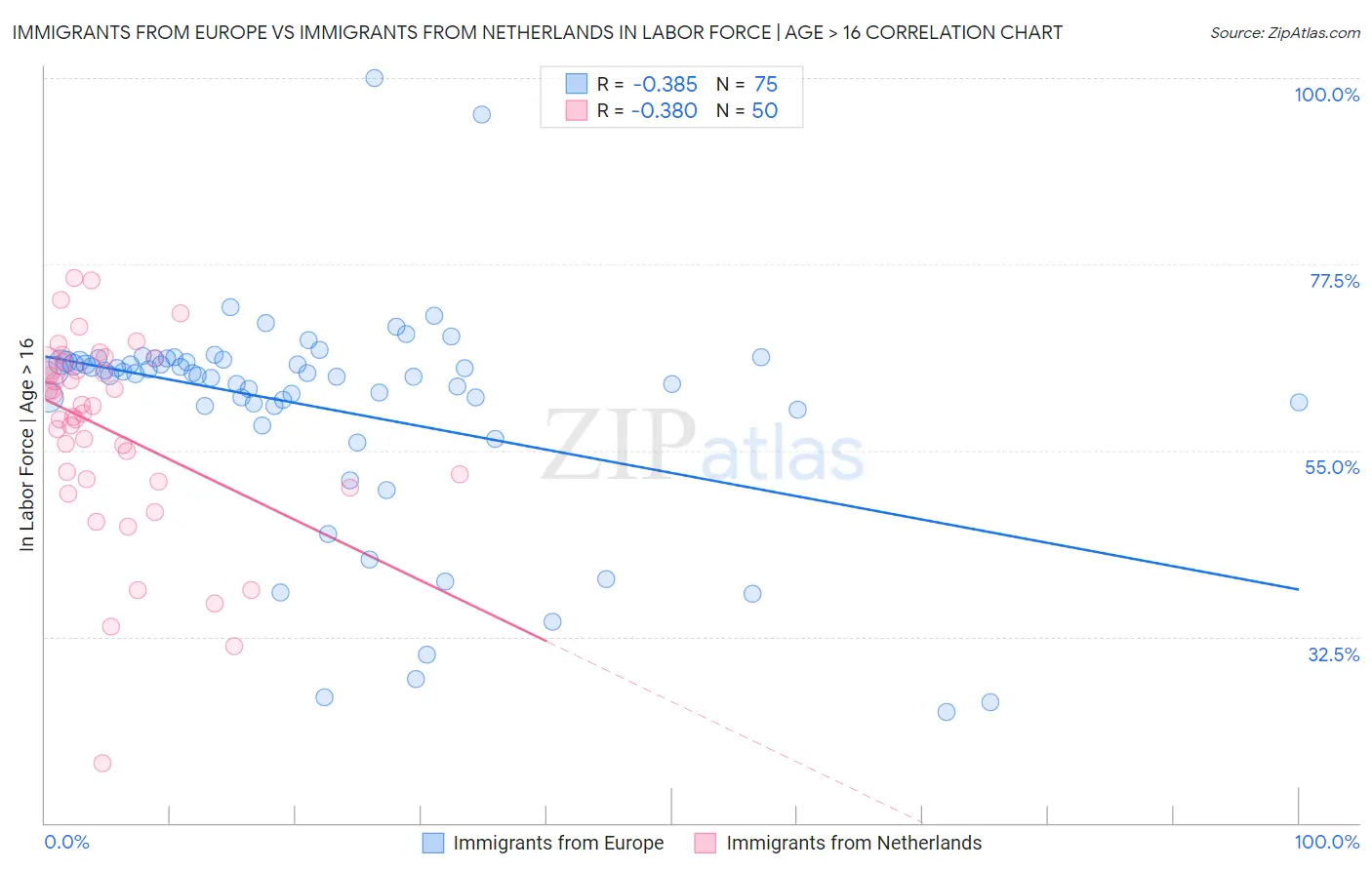 Immigrants from Europe vs Immigrants from Netherlands In Labor Force | Age > 16