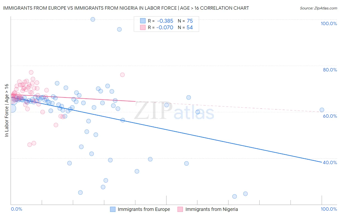 Immigrants from Europe vs Immigrants from Nigeria In Labor Force | Age > 16