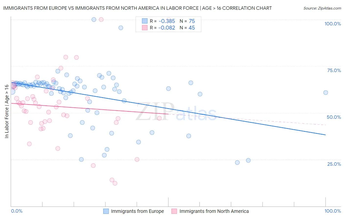 Immigrants from Europe vs Immigrants from North America In Labor Force | Age > 16