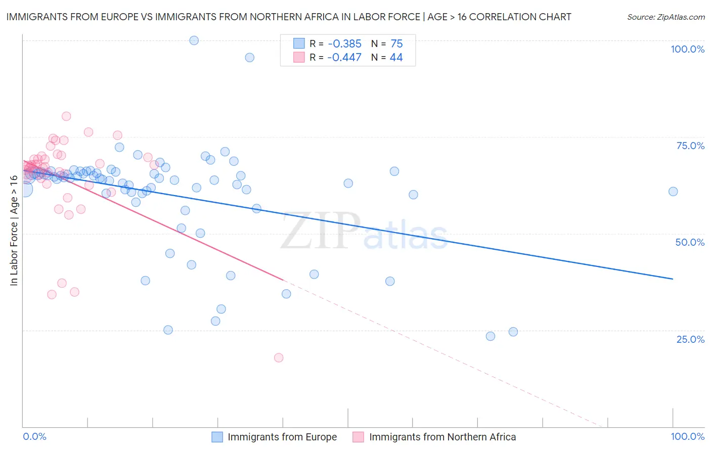 Immigrants from Europe vs Immigrants from Northern Africa In Labor Force | Age > 16
