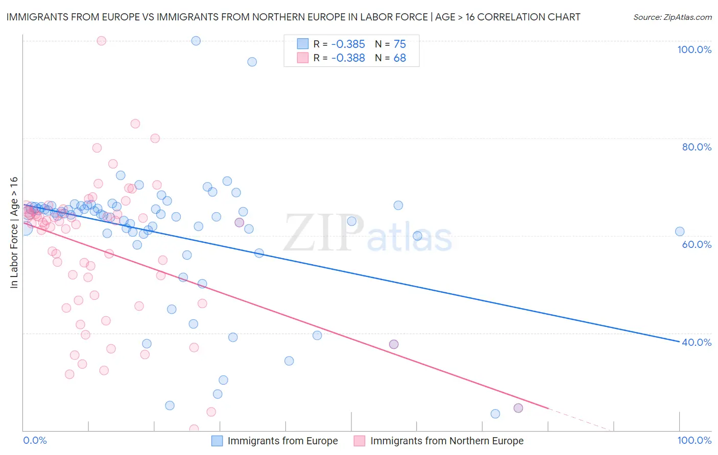 Immigrants from Europe vs Immigrants from Northern Europe In Labor Force | Age > 16