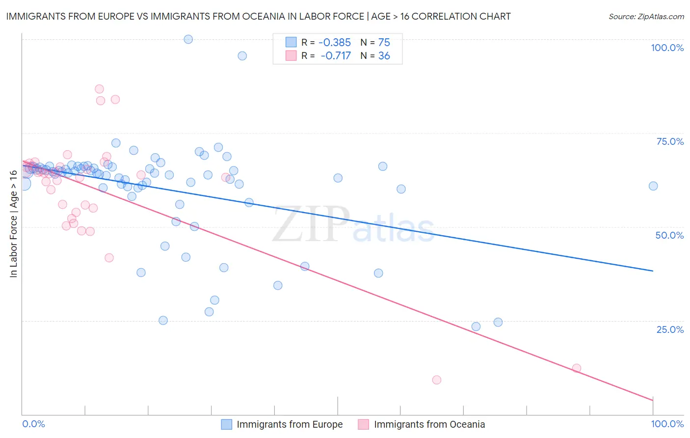 Immigrants from Europe vs Immigrants from Oceania In Labor Force | Age > 16