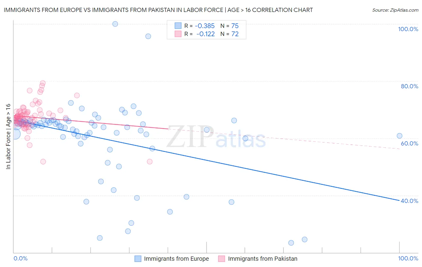 Immigrants from Europe vs Immigrants from Pakistan In Labor Force | Age > 16