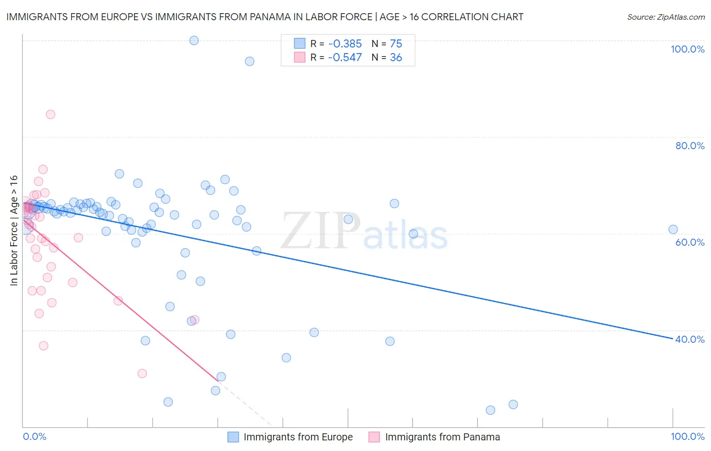 Immigrants from Europe vs Immigrants from Panama In Labor Force | Age > 16