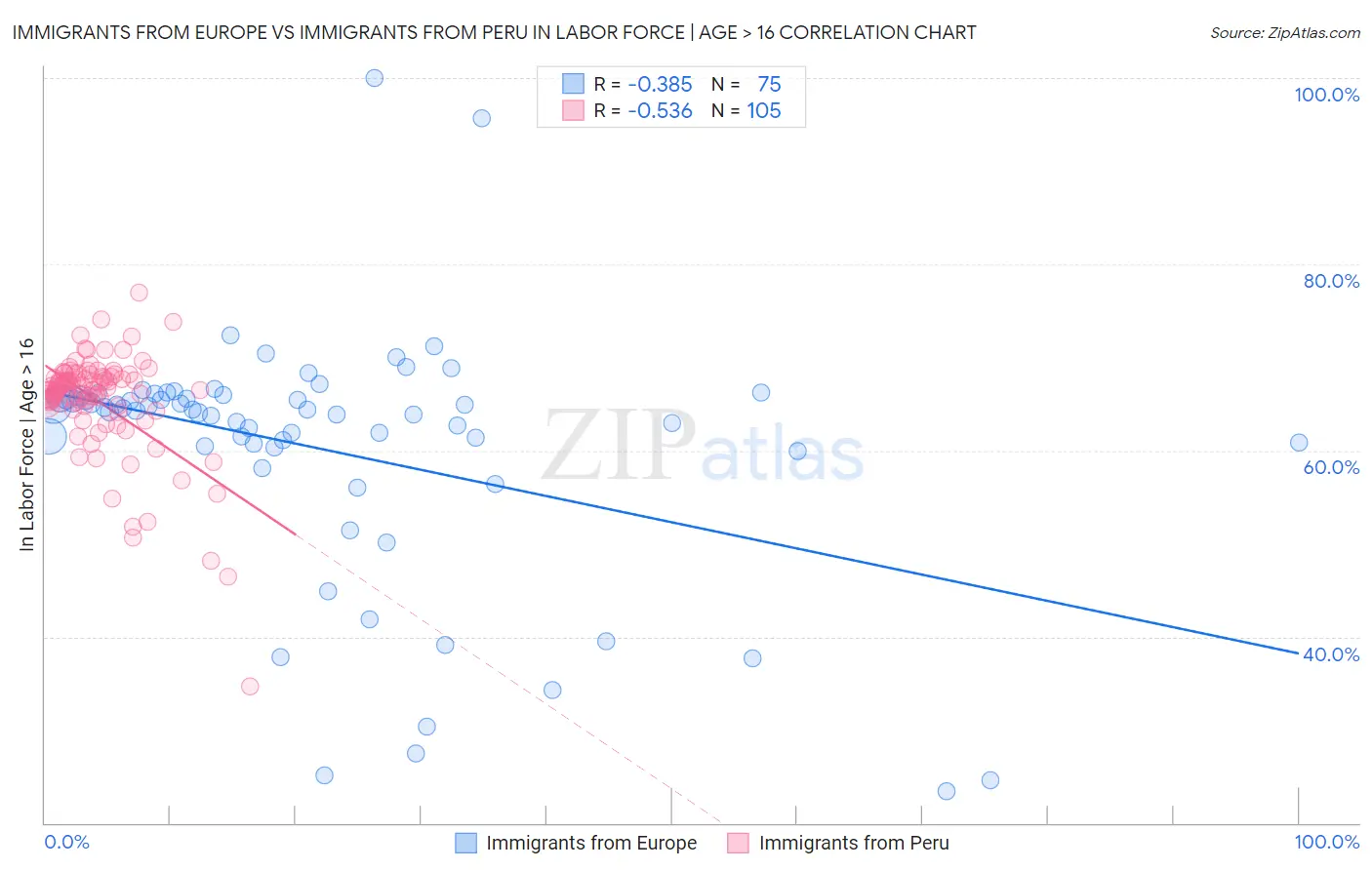 Immigrants from Europe vs Immigrants from Peru In Labor Force | Age > 16