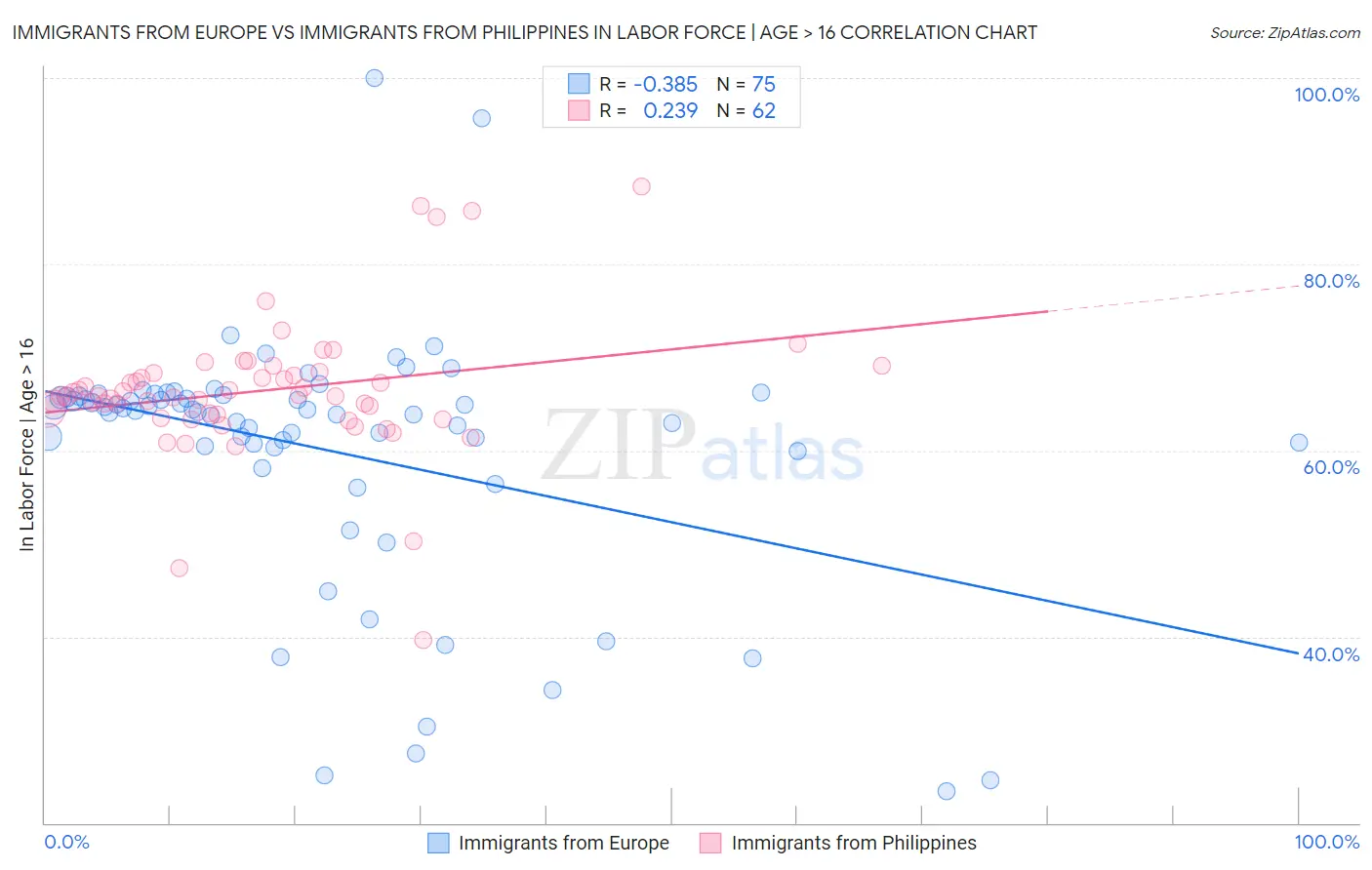 Immigrants from Europe vs Immigrants from Philippines In Labor Force | Age > 16