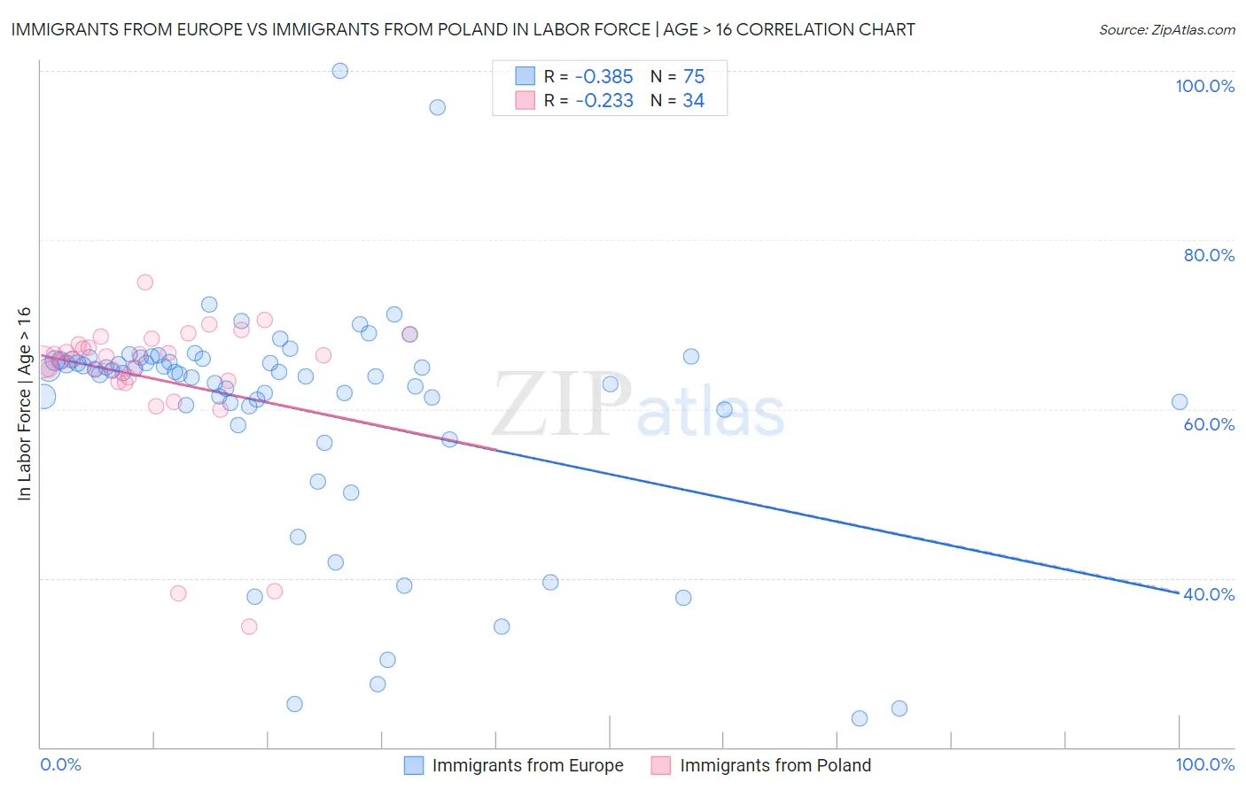 Immigrants from Europe vs Immigrants from Poland In Labor Force | Age > 16