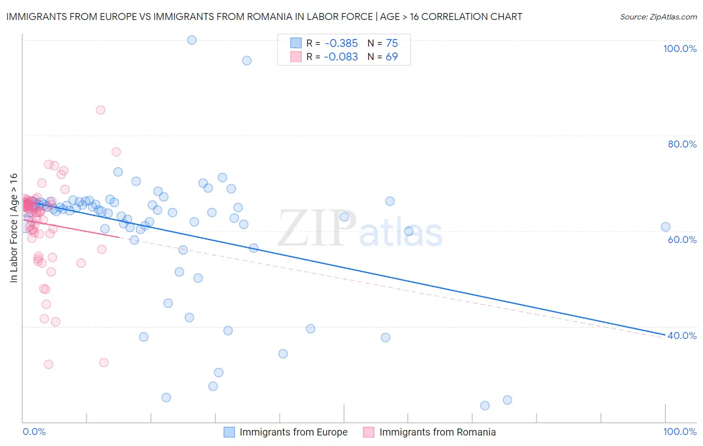 Immigrants from Europe vs Immigrants from Romania In Labor Force | Age > 16