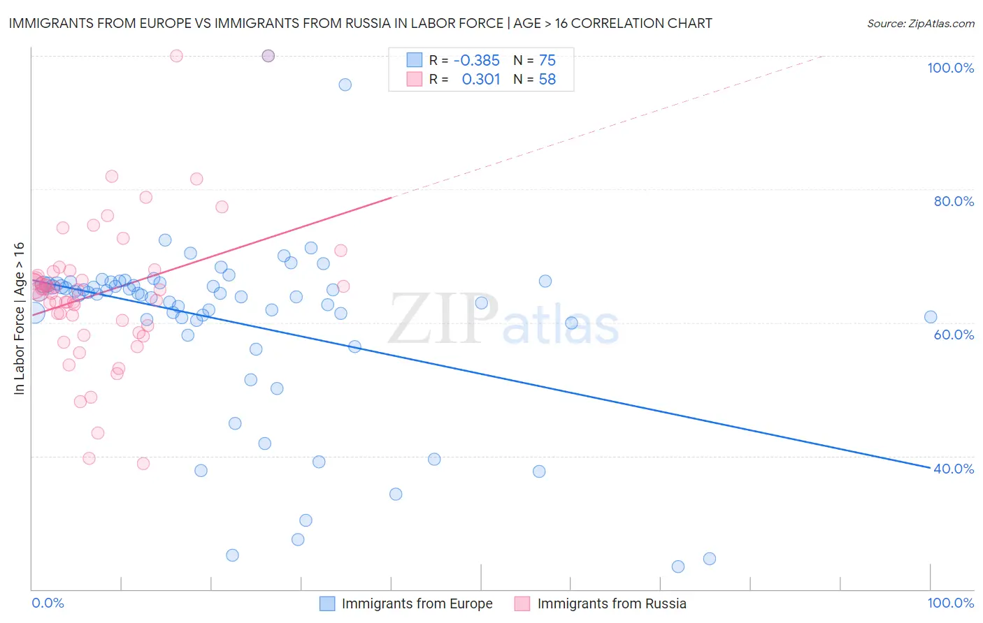 Immigrants from Europe vs Immigrants from Russia In Labor Force | Age > 16