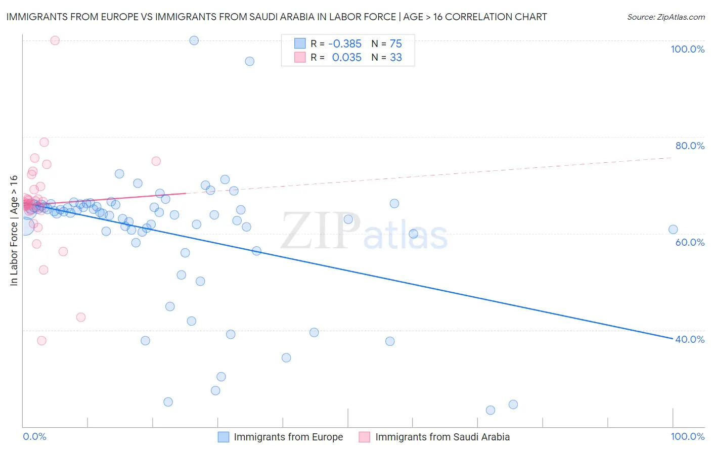 Immigrants from Europe vs Immigrants from Saudi Arabia In Labor Force | Age > 16