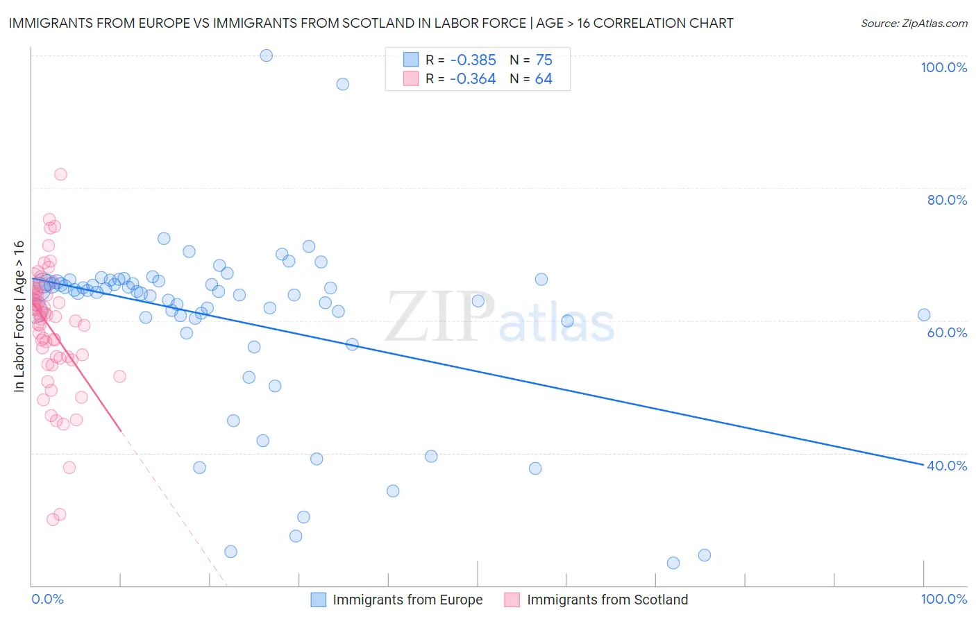 Immigrants from Europe vs Immigrants from Scotland In Labor Force | Age > 16