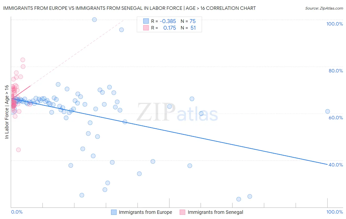 Immigrants from Europe vs Immigrants from Senegal In Labor Force | Age > 16