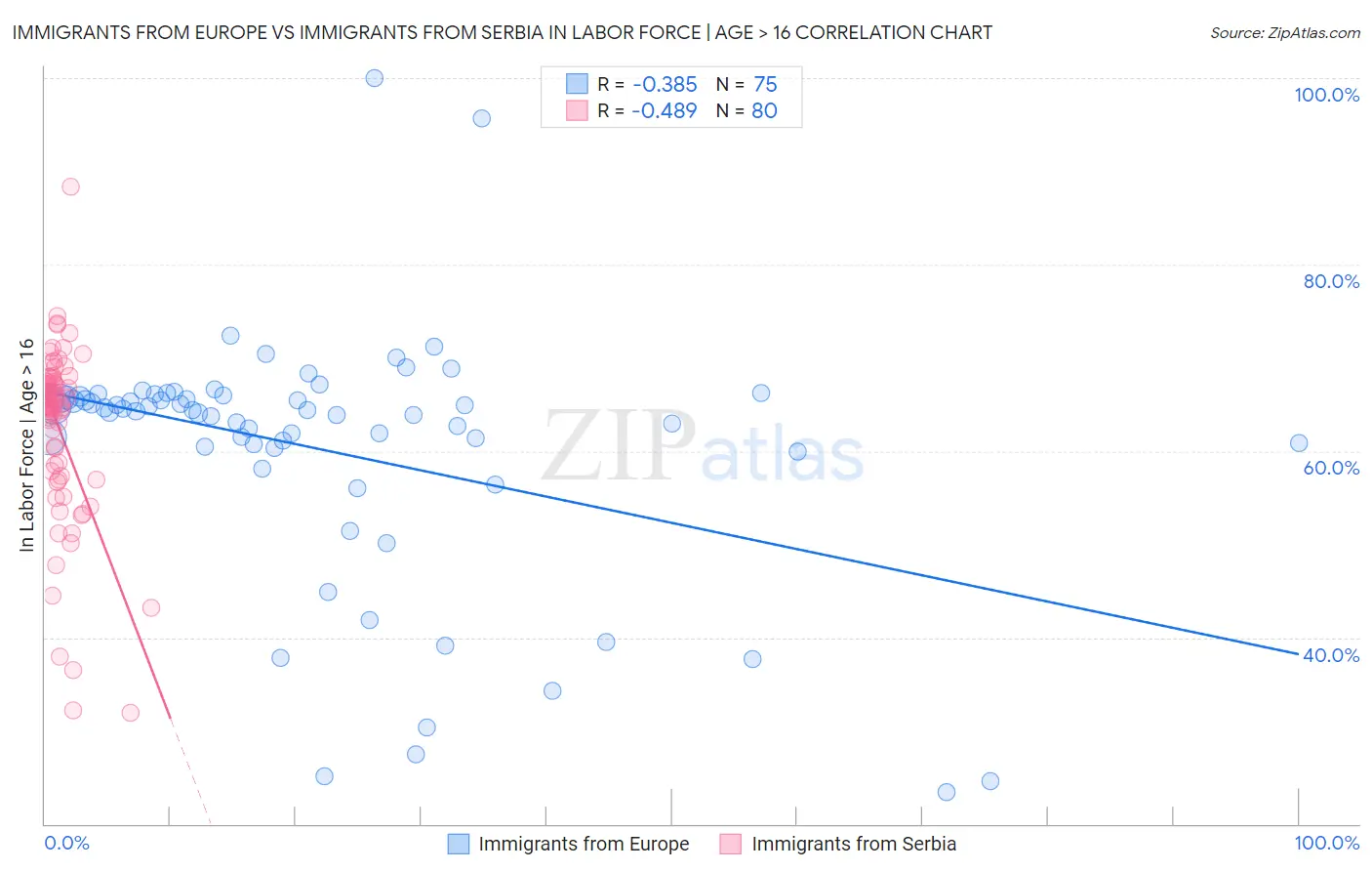 Immigrants from Europe vs Immigrants from Serbia In Labor Force | Age > 16