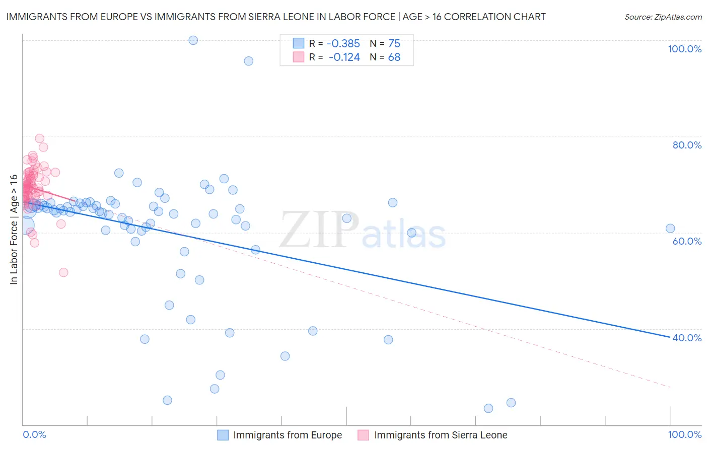Immigrants from Europe vs Immigrants from Sierra Leone In Labor Force | Age > 16