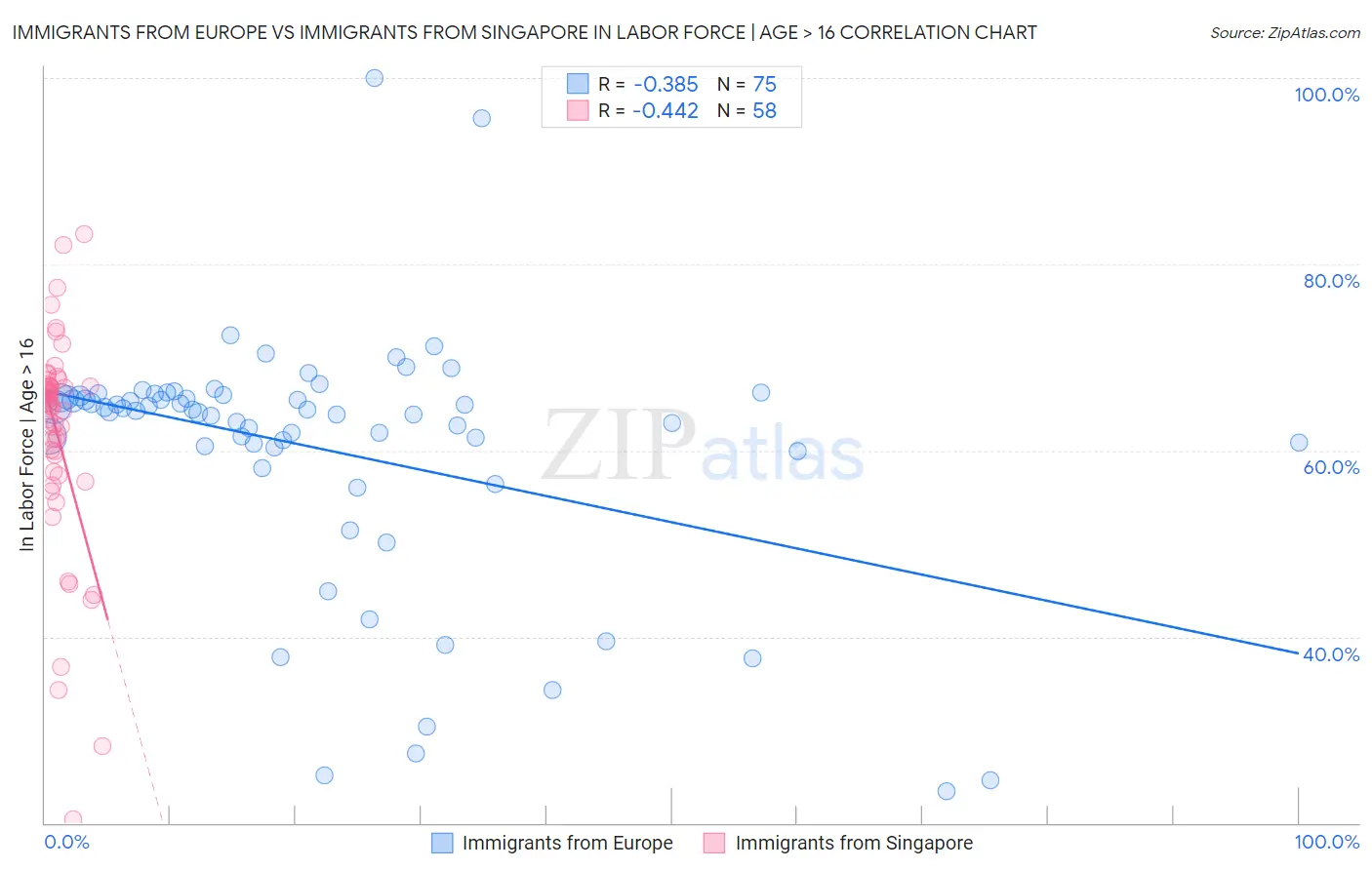 Immigrants from Europe vs Immigrants from Singapore In Labor Force | Age > 16