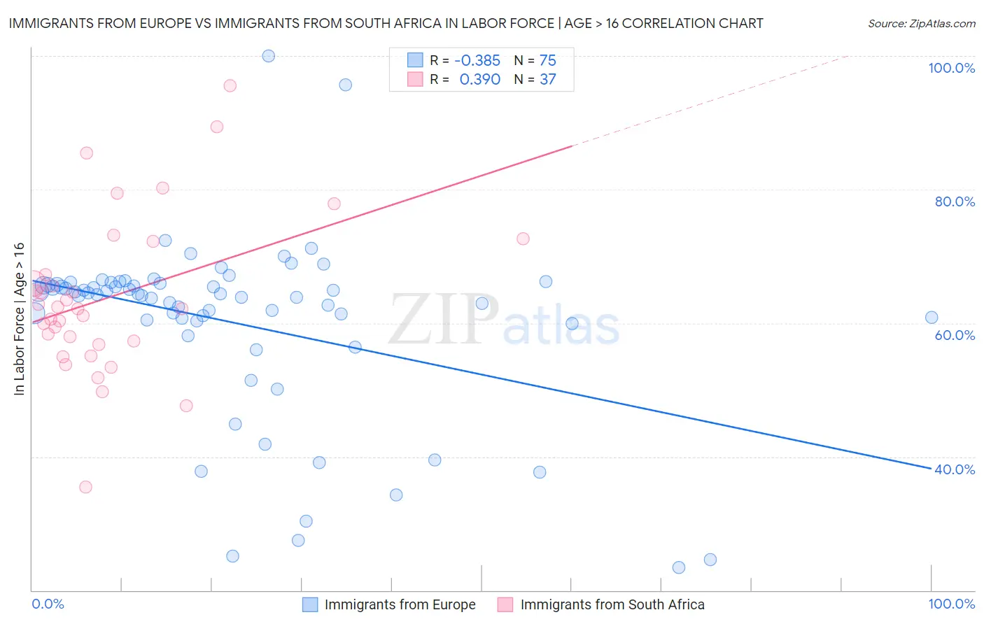 Immigrants from Europe vs Immigrants from South Africa In Labor Force | Age > 16
