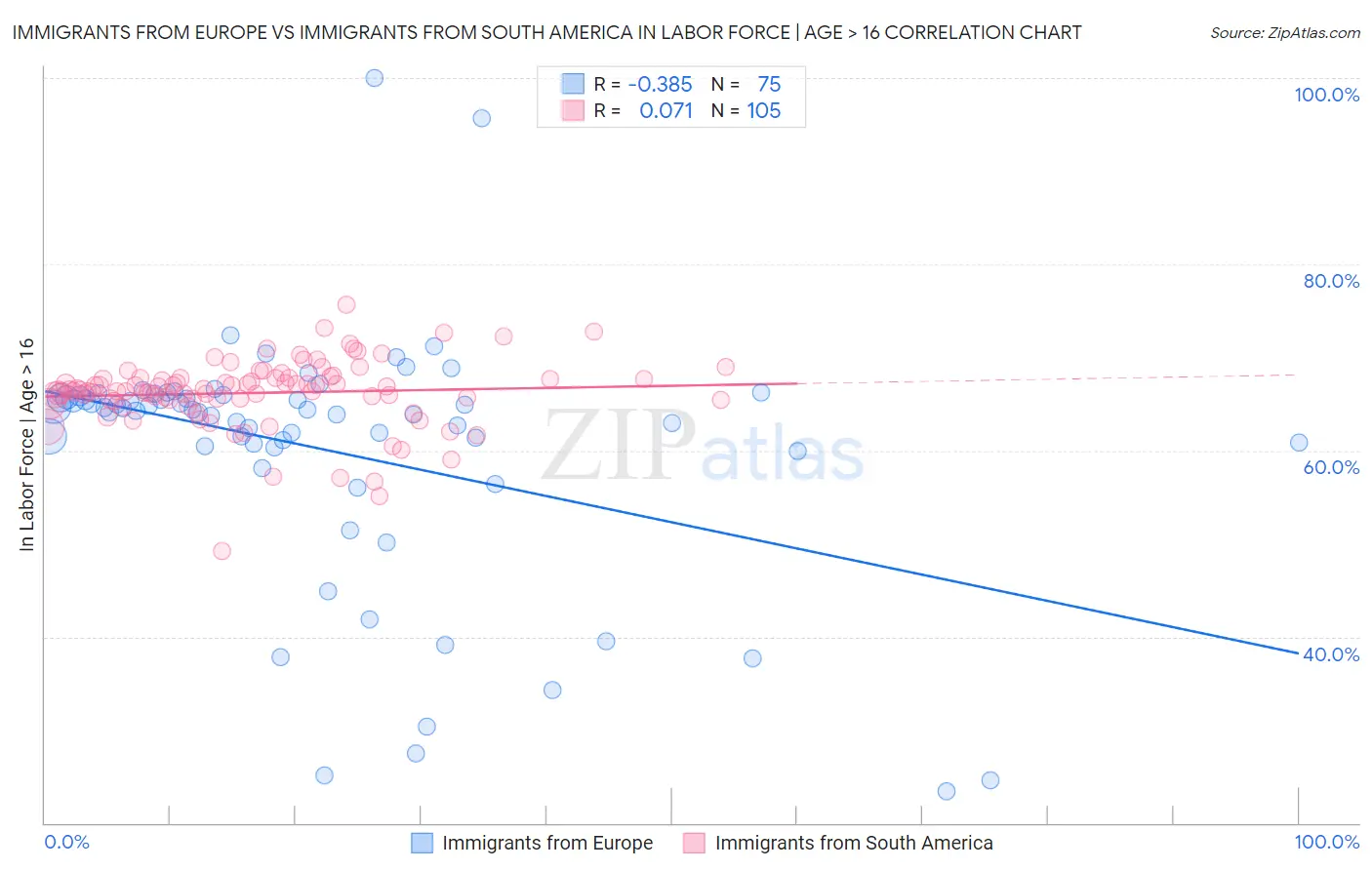 Immigrants from Europe vs Immigrants from South America In Labor Force | Age > 16