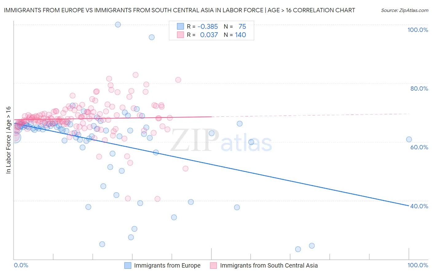 Immigrants from Europe vs Immigrants from South Central Asia In Labor Force | Age > 16