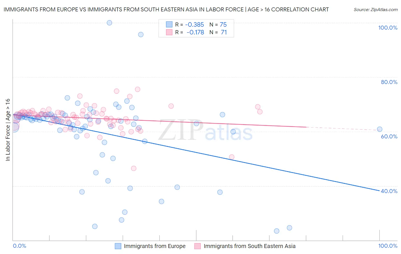 Immigrants from Europe vs Immigrants from South Eastern Asia In Labor Force | Age > 16