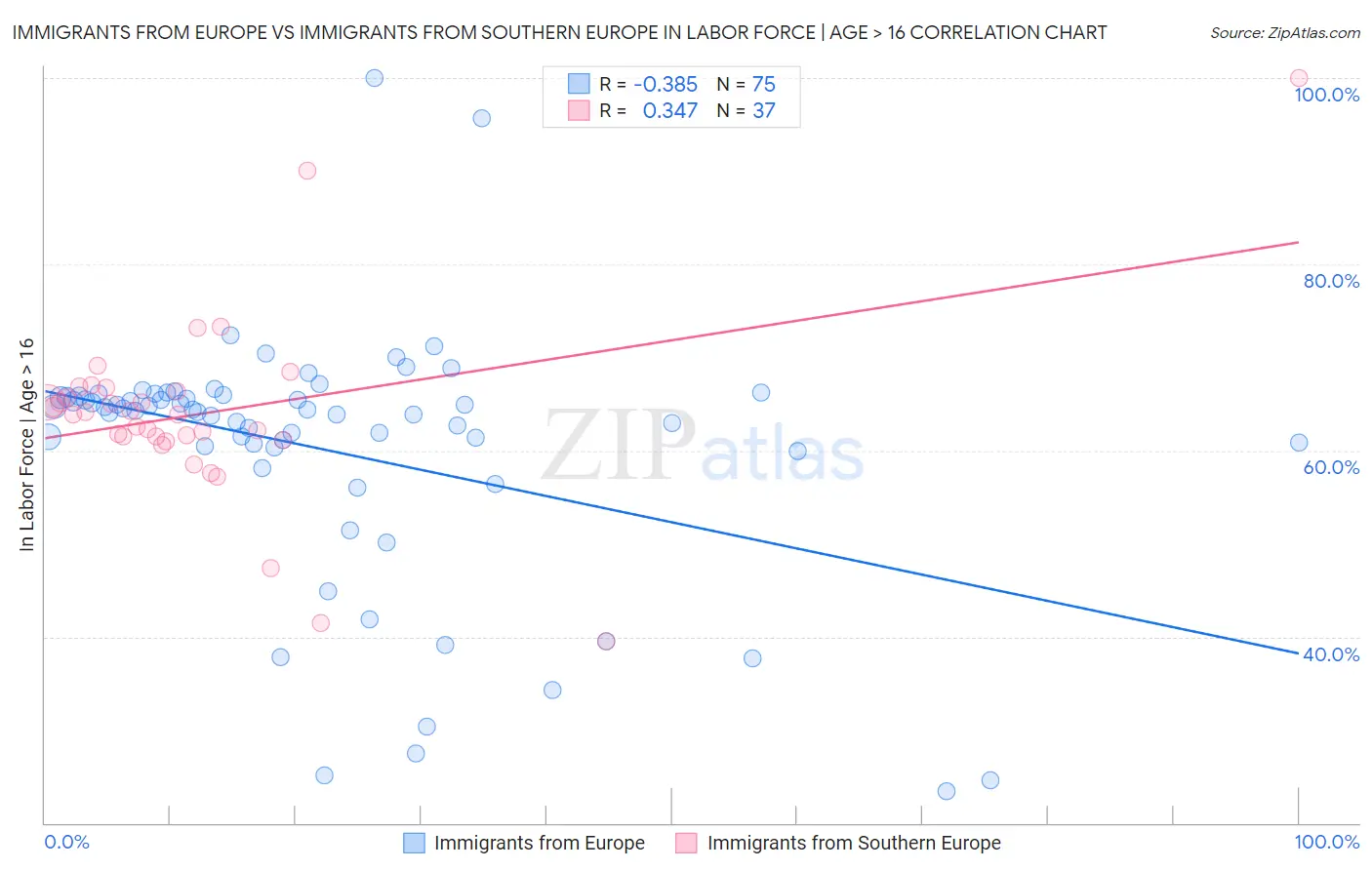 Immigrants from Europe vs Immigrants from Southern Europe In Labor Force | Age > 16