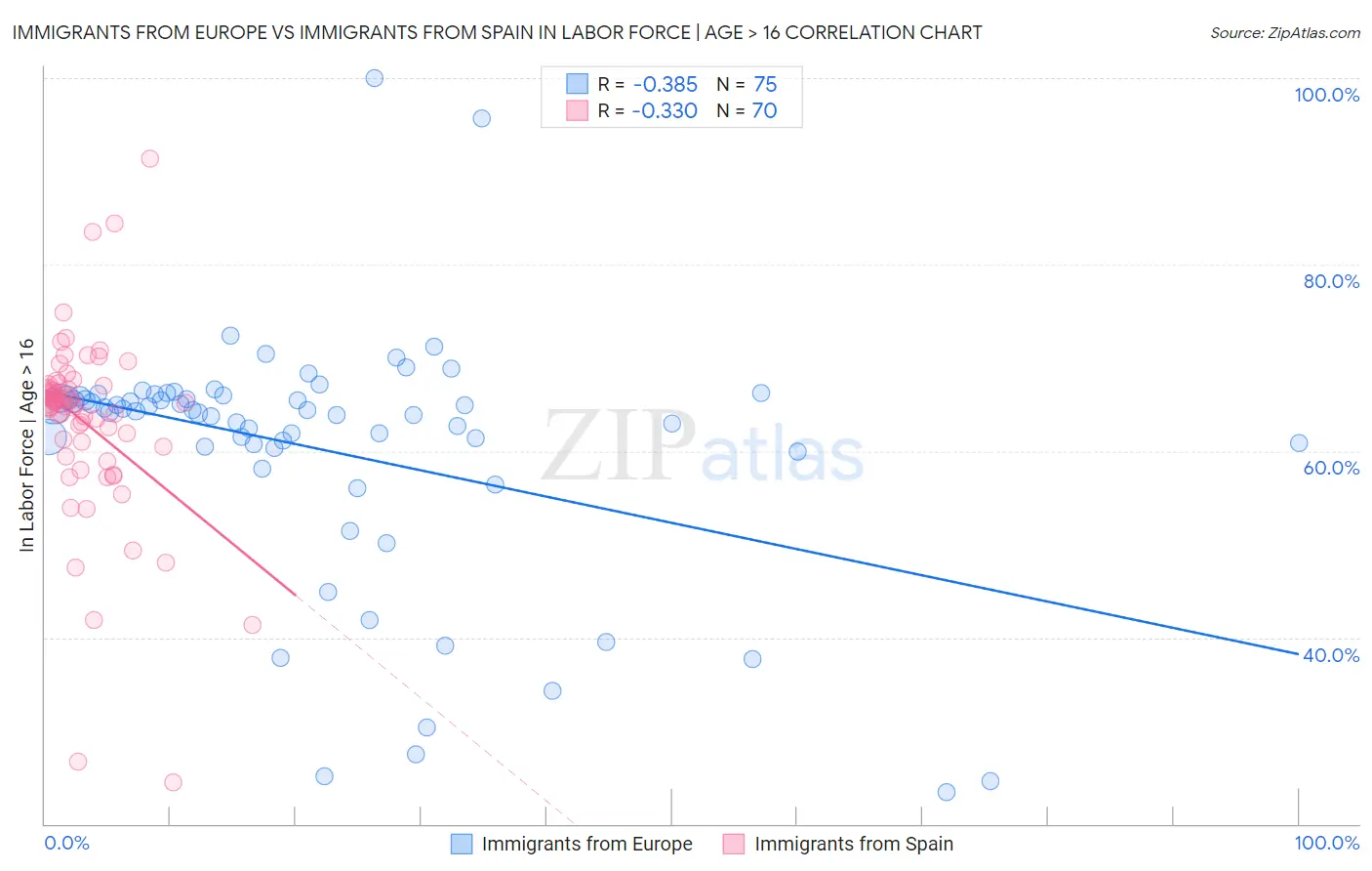 Immigrants from Europe vs Immigrants from Spain In Labor Force | Age > 16