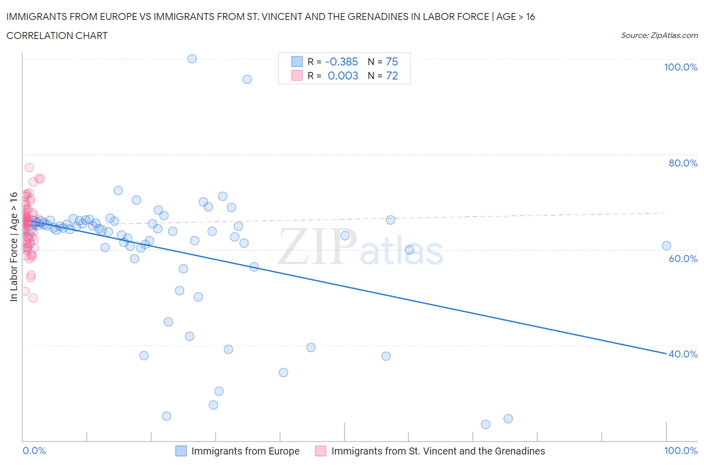 Immigrants from Europe vs Immigrants from St. Vincent and the Grenadines In Labor Force | Age > 16