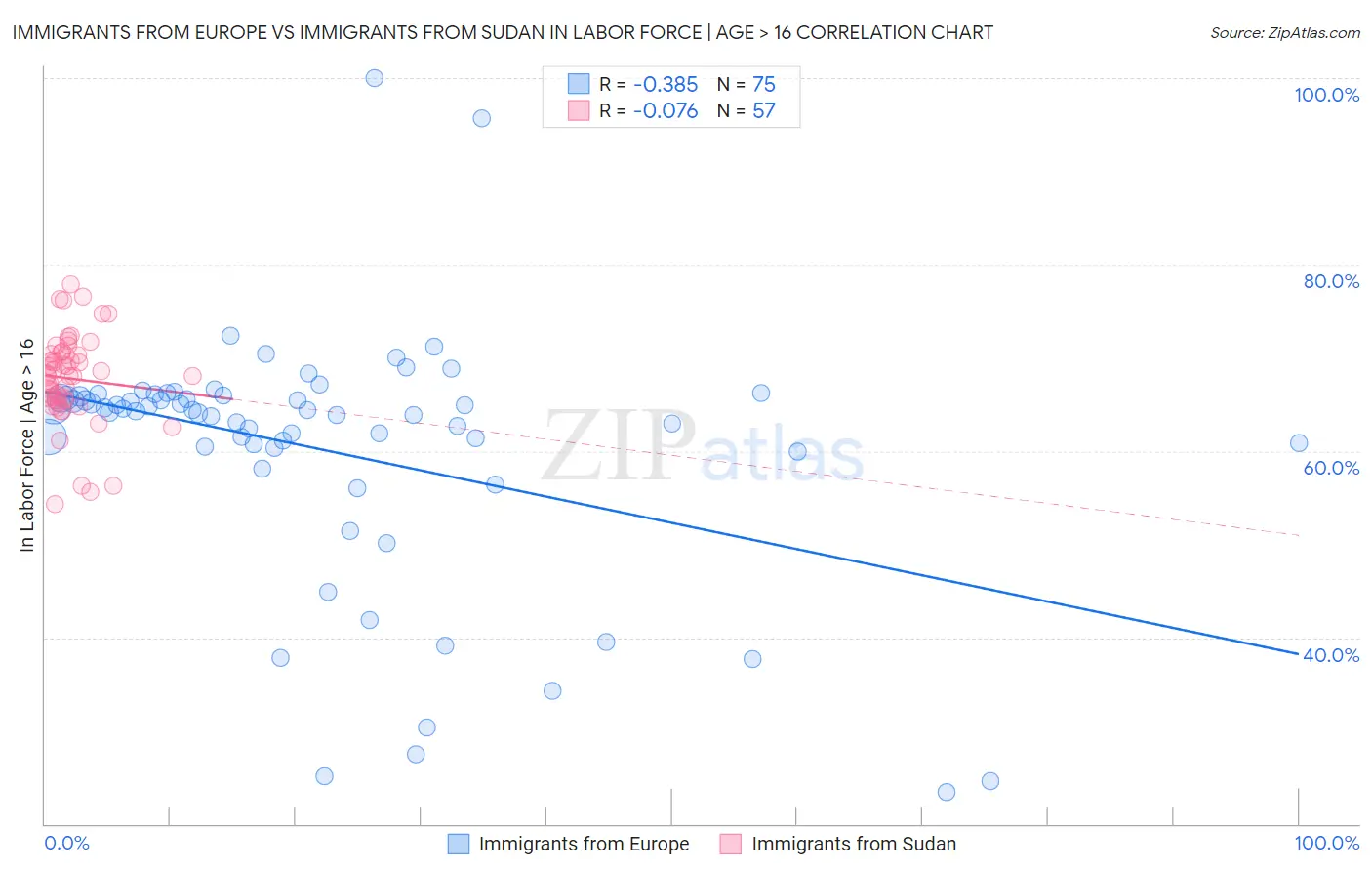 Immigrants from Europe vs Immigrants from Sudan In Labor Force | Age > 16