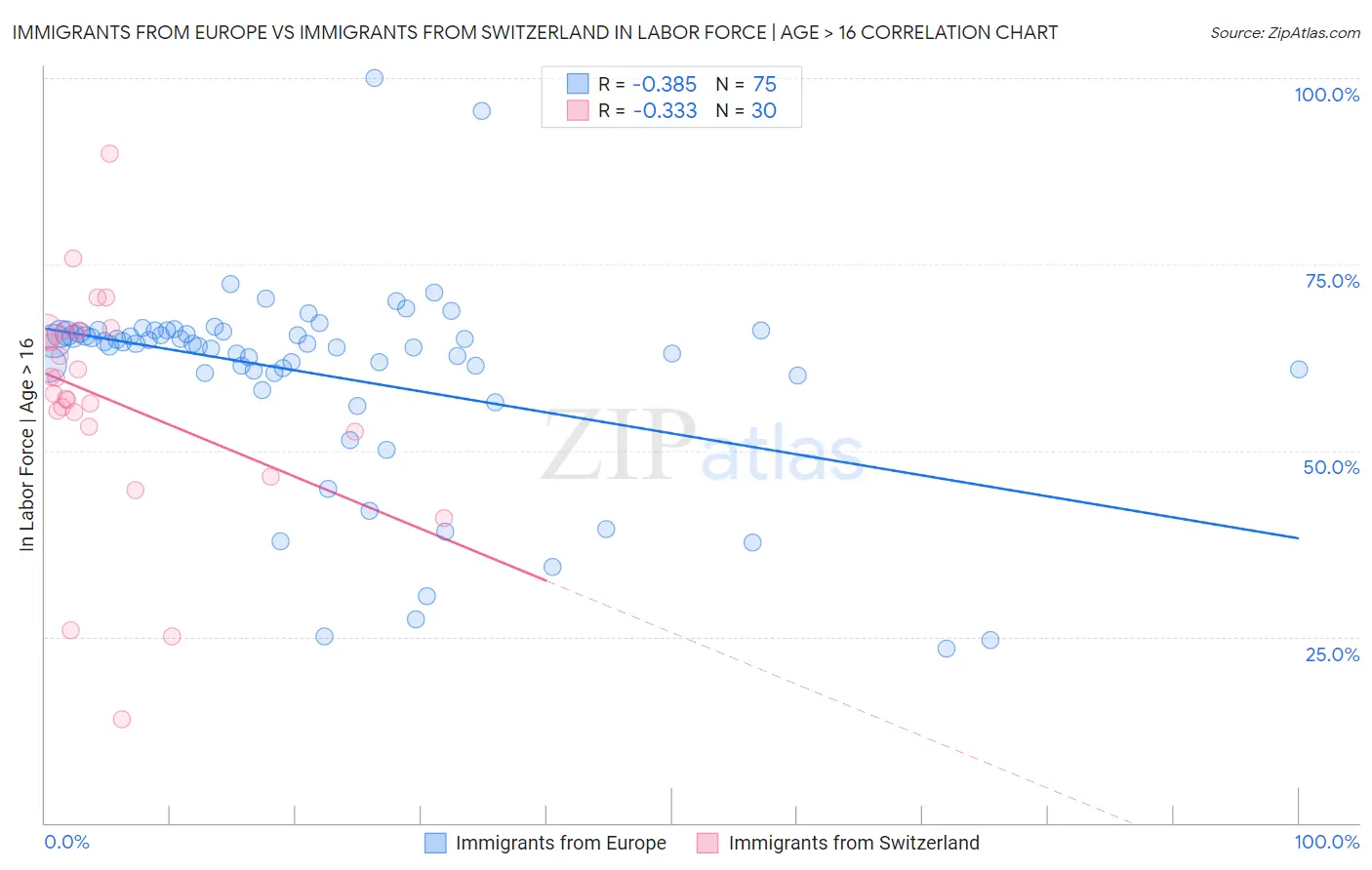 Immigrants from Europe vs Immigrants from Switzerland In Labor Force | Age > 16