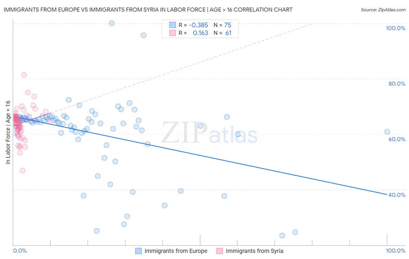 Immigrants from Europe vs Immigrants from Syria In Labor Force | Age > 16