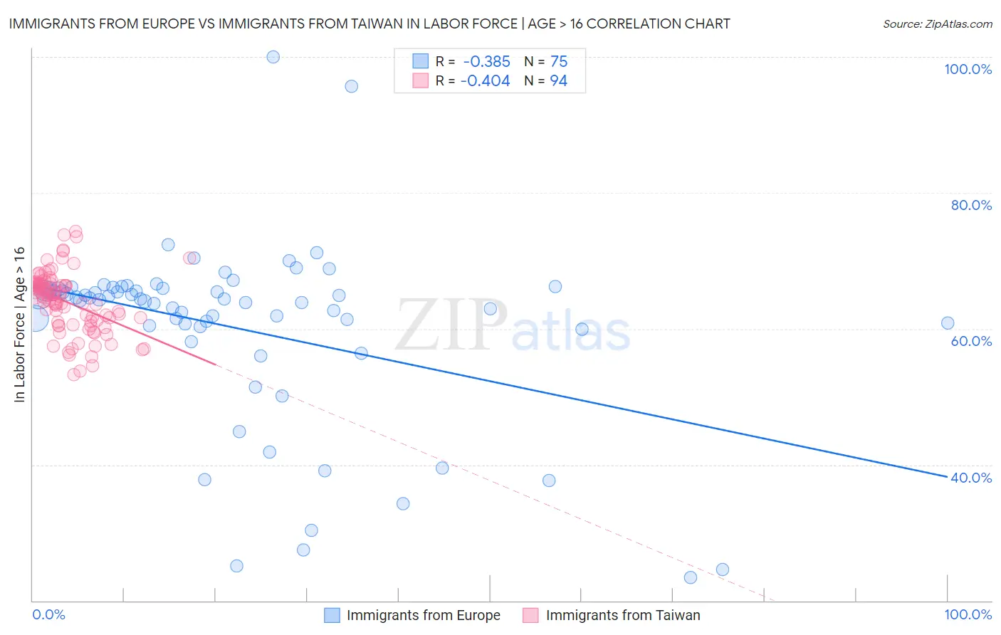 Immigrants from Europe vs Immigrants from Taiwan In Labor Force | Age > 16