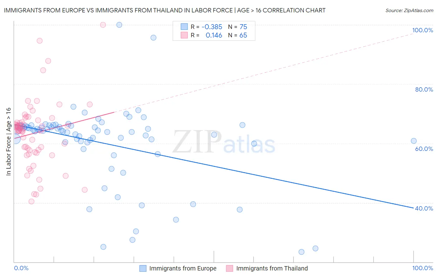 Immigrants from Europe vs Immigrants from Thailand In Labor Force | Age > 16