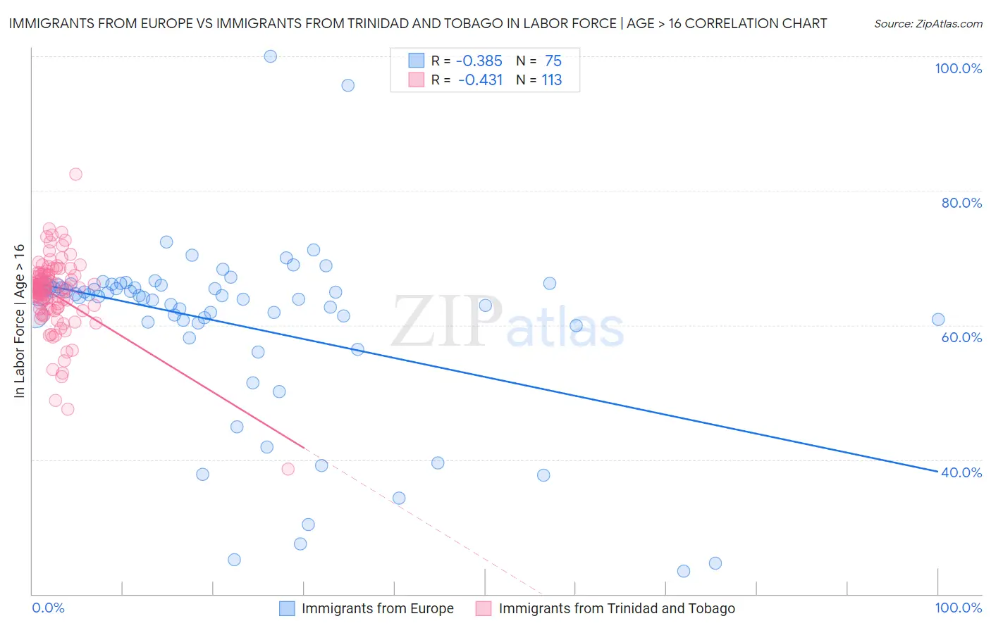 Immigrants from Europe vs Immigrants from Trinidad and Tobago In Labor Force | Age > 16