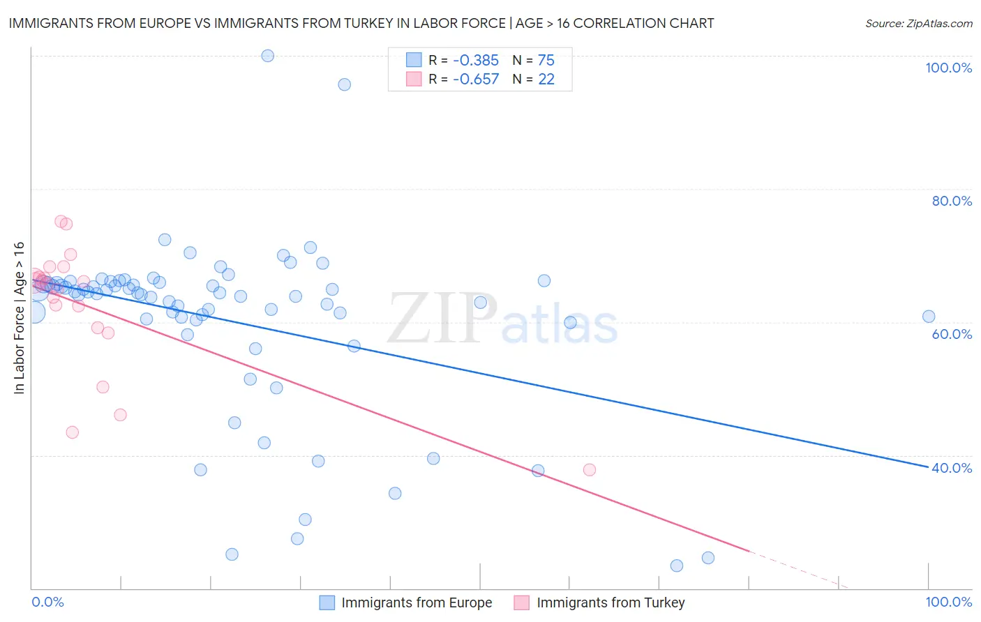 Immigrants from Europe vs Immigrants from Turkey In Labor Force | Age > 16