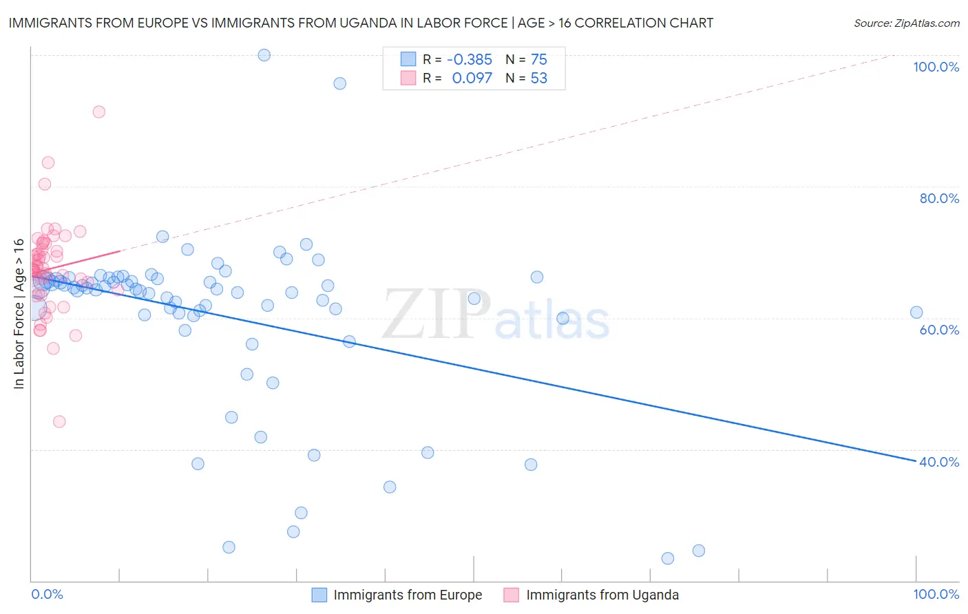 Immigrants from Europe vs Immigrants from Uganda In Labor Force | Age > 16