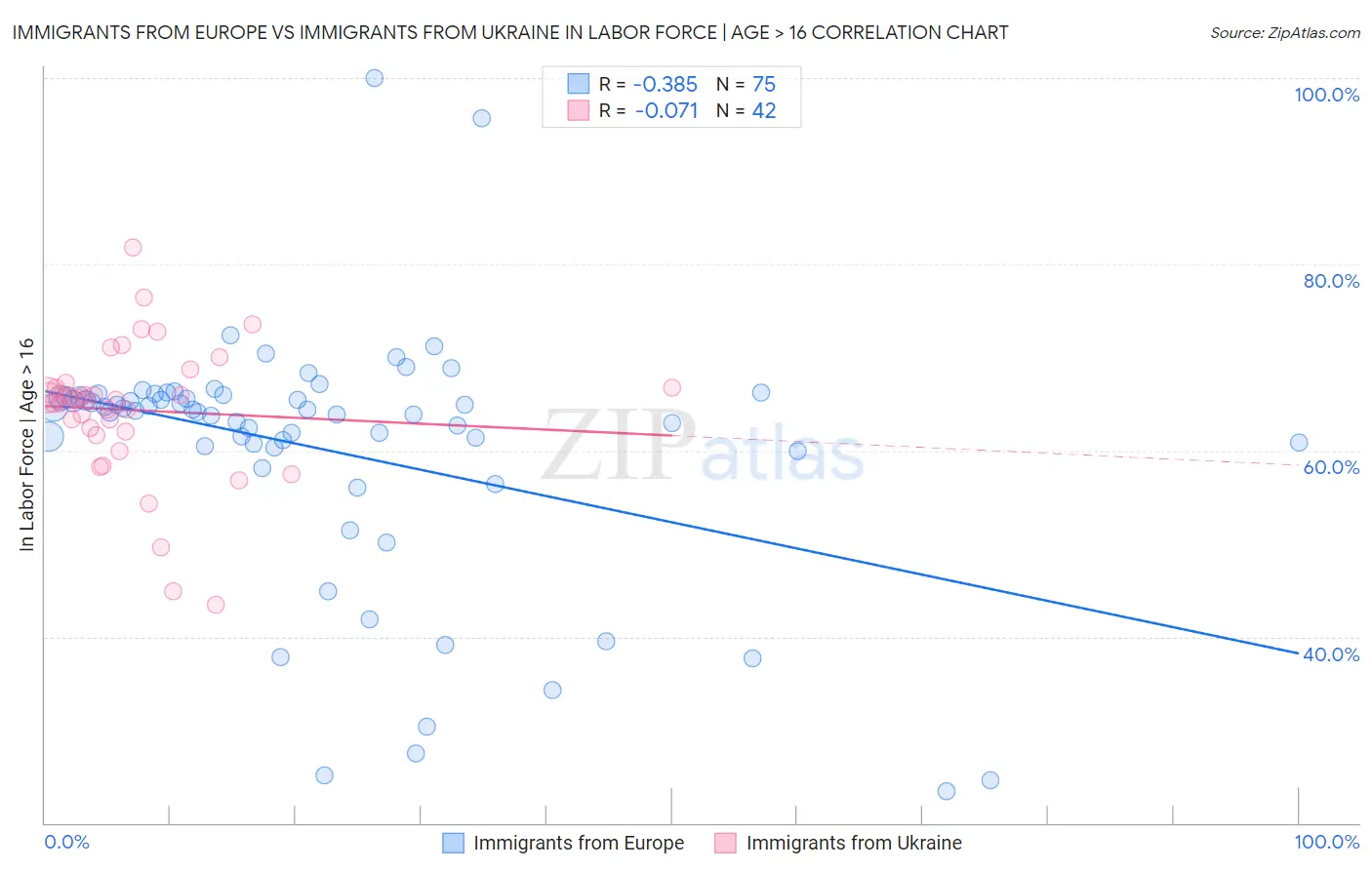 Immigrants from Europe vs Immigrants from Ukraine In Labor Force | Age > 16
