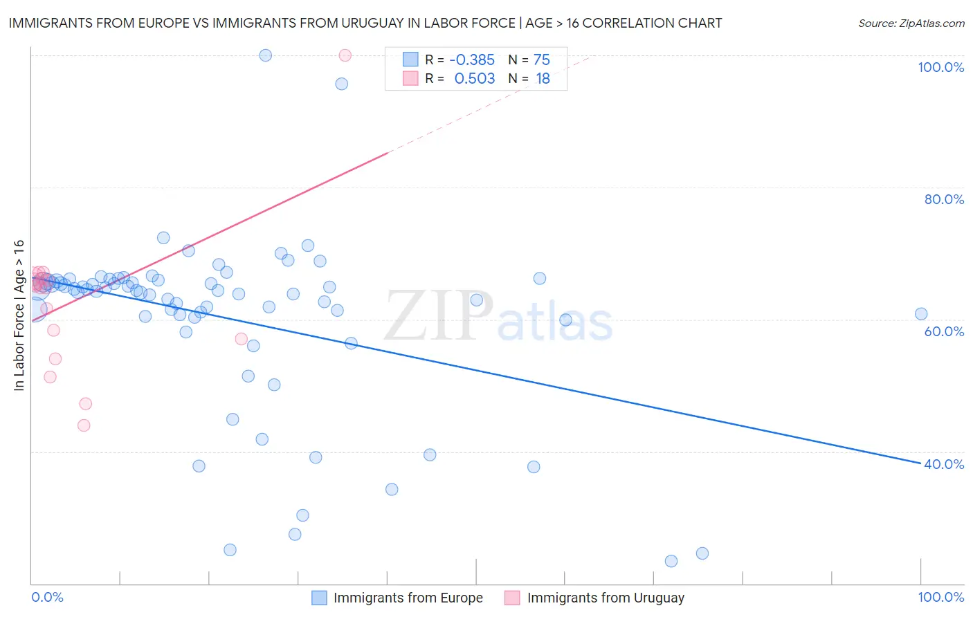 Immigrants from Europe vs Immigrants from Uruguay In Labor Force | Age > 16