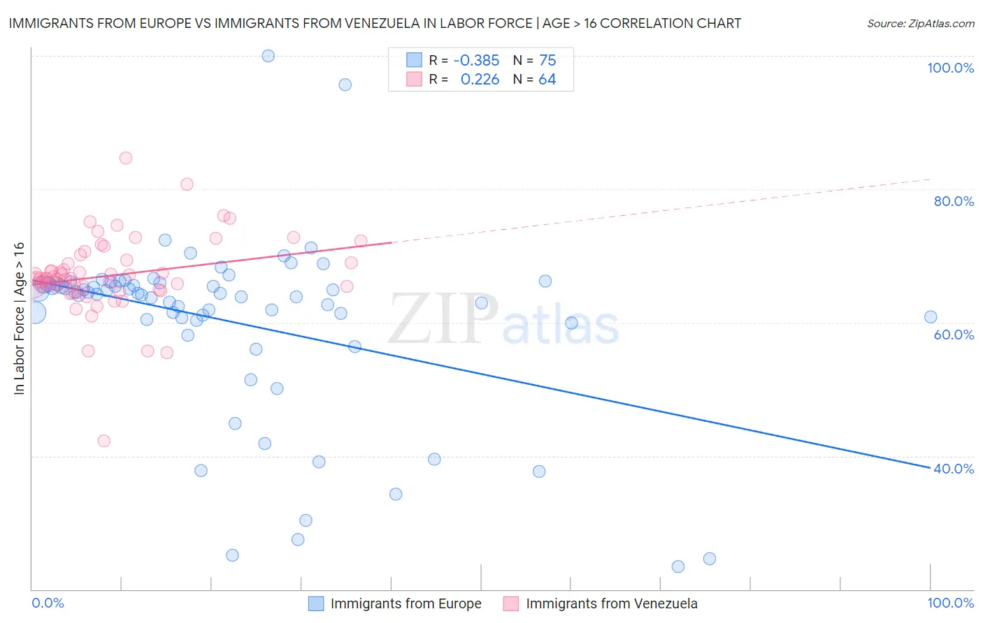 Immigrants from Europe vs Immigrants from Venezuela In Labor Force | Age > 16