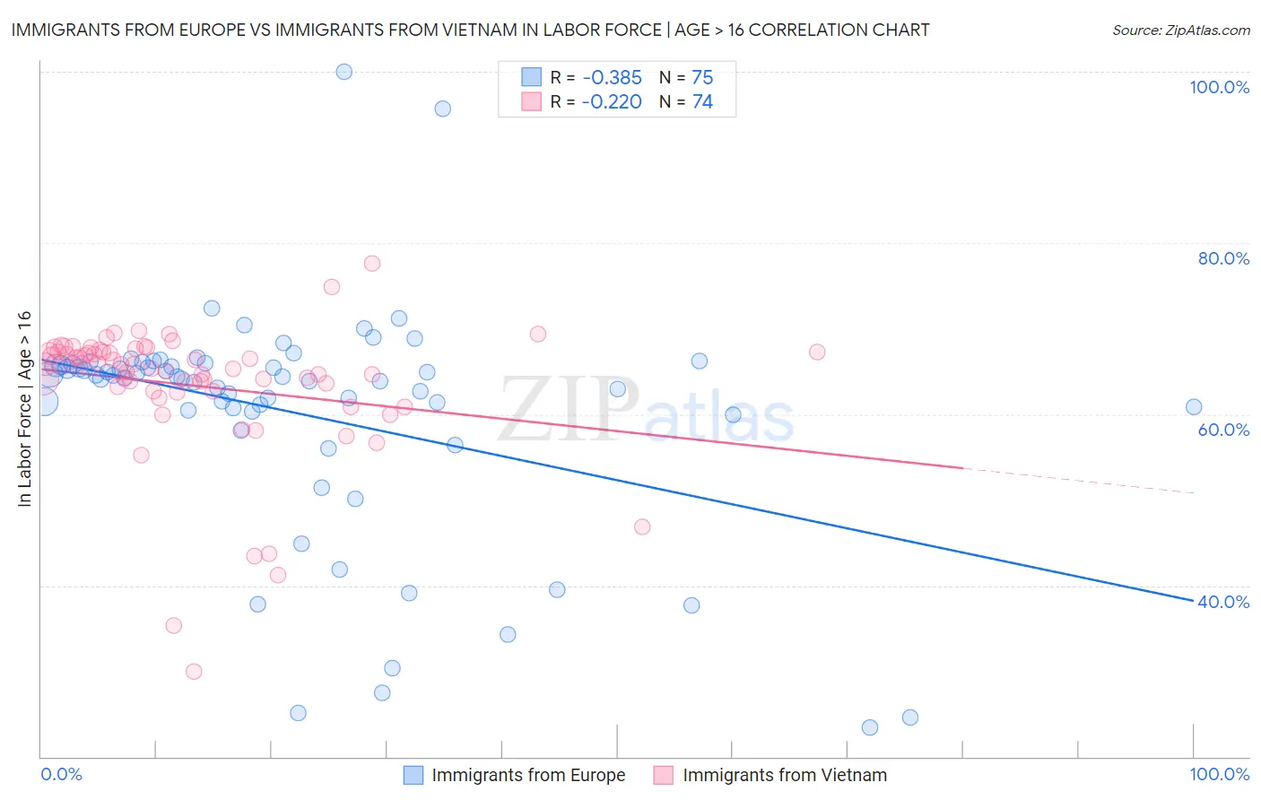 Immigrants from Europe vs Immigrants from Vietnam In Labor Force | Age > 16