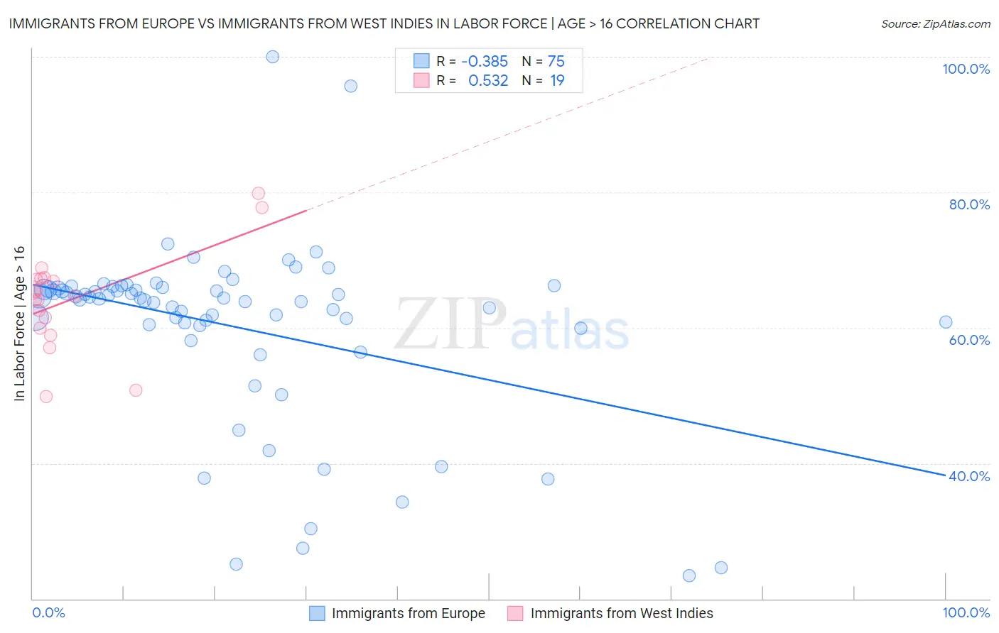 Immigrants from Europe vs Immigrants from West Indies In Labor Force | Age > 16