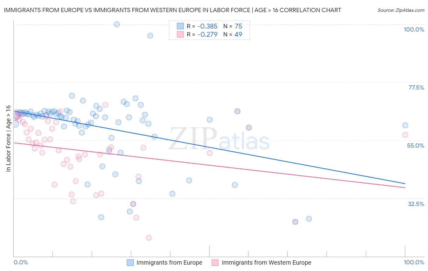 Immigrants from Europe vs Immigrants from Western Europe In Labor Force | Age > 16