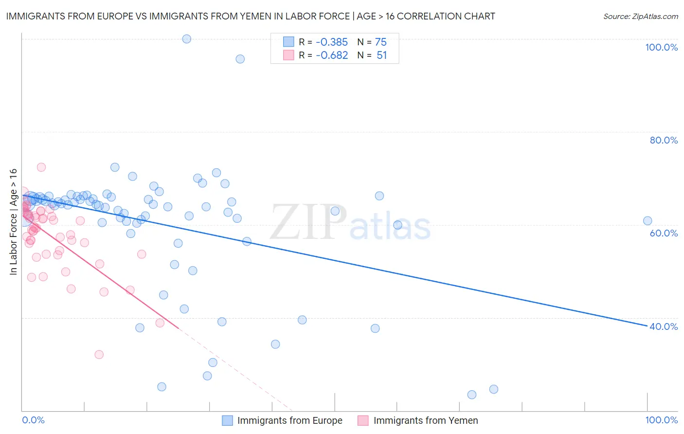 Immigrants from Europe vs Immigrants from Yemen In Labor Force | Age > 16