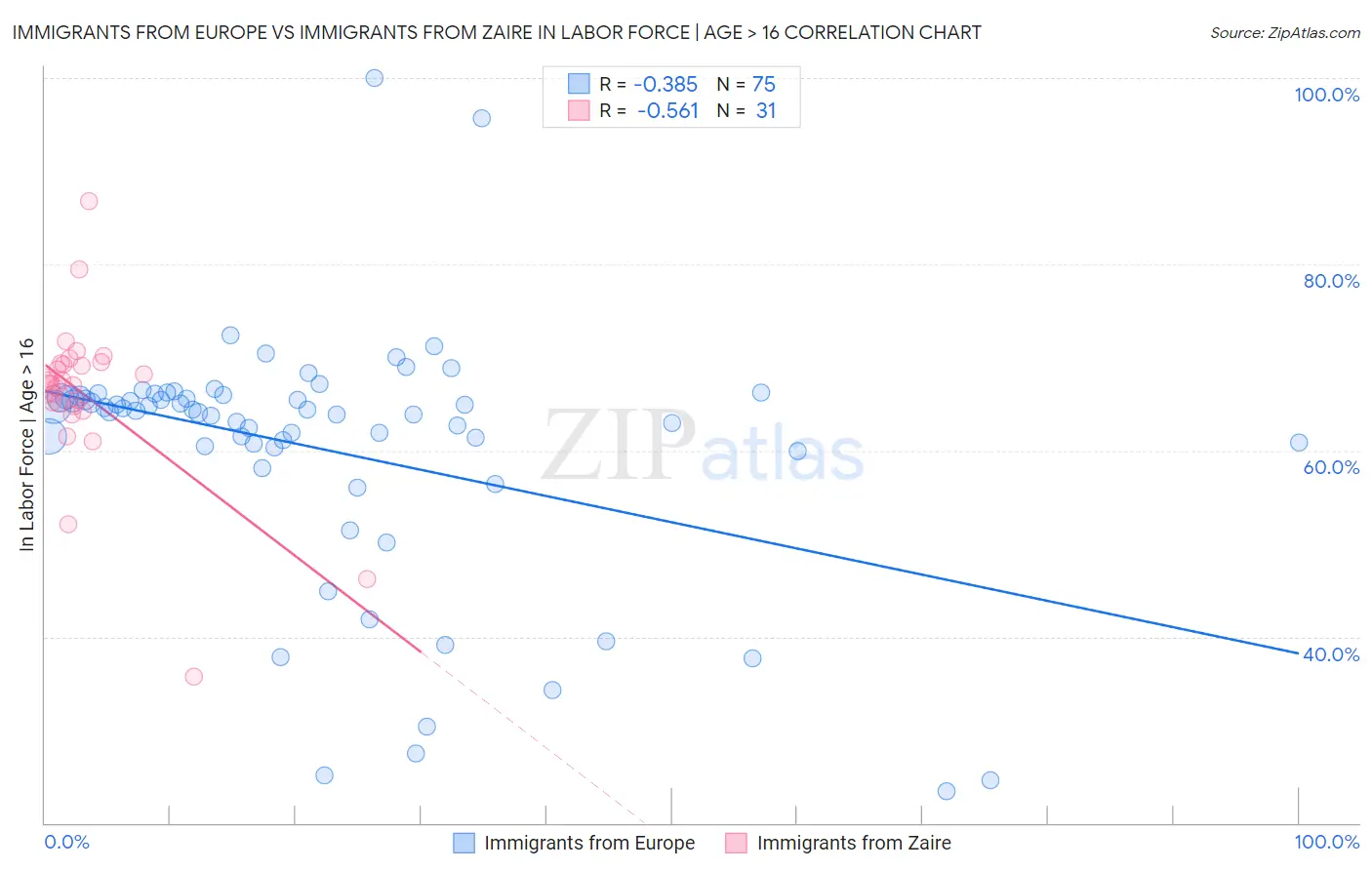 Immigrants from Europe vs Immigrants from Zaire In Labor Force | Age > 16