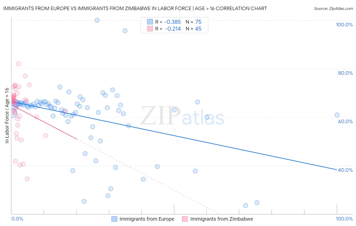 Immigrants from Europe vs Immigrants from Zimbabwe In Labor Force | Age > 16