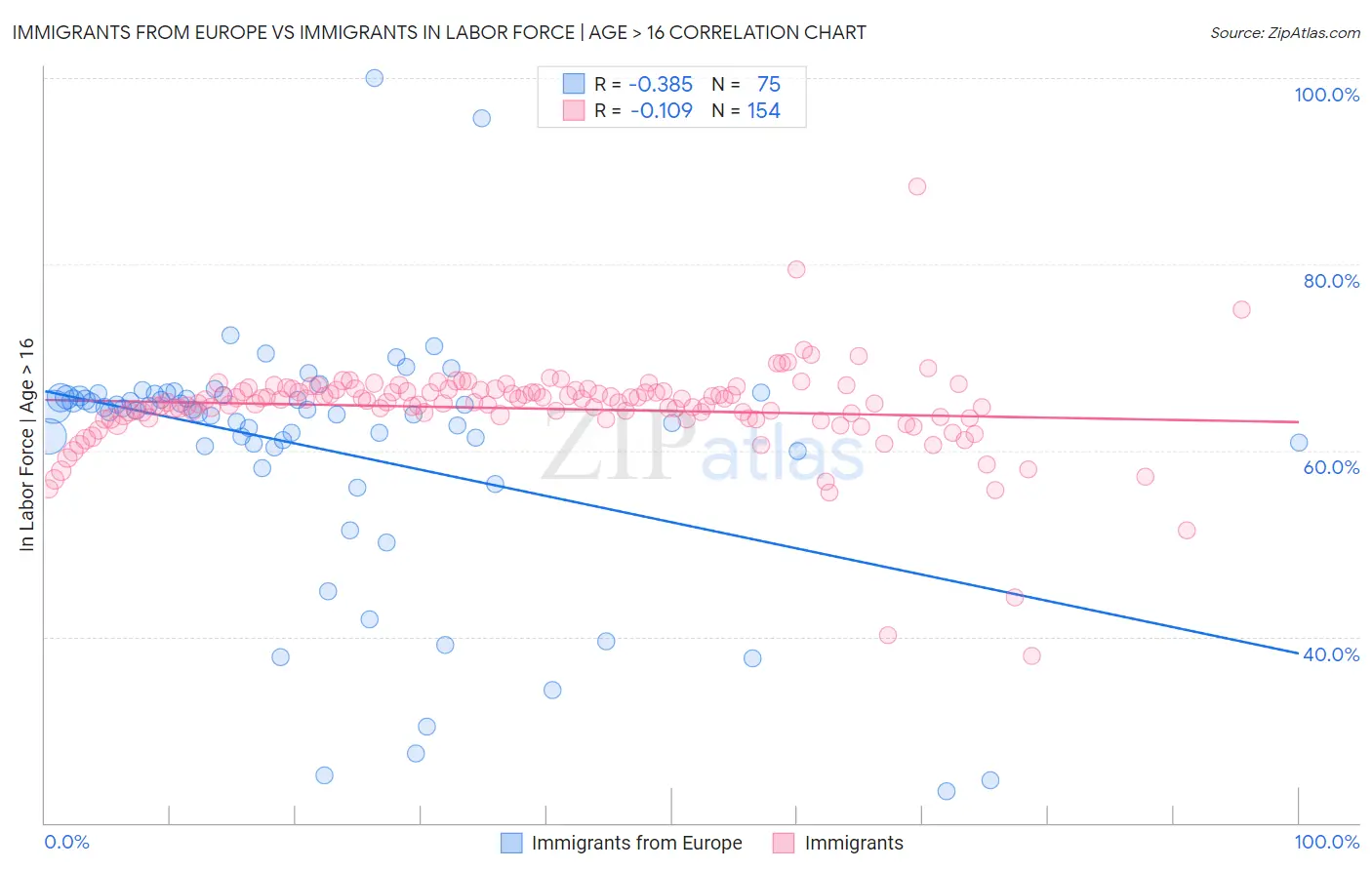 Immigrants from Europe vs Immigrants In Labor Force | Age > 16