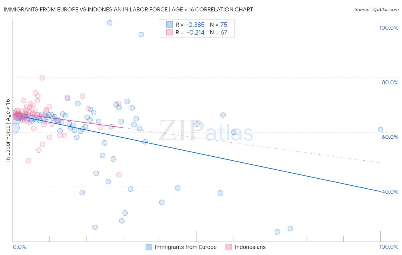 Immigrants from Europe vs Indonesian In Labor Force | Age > 16
