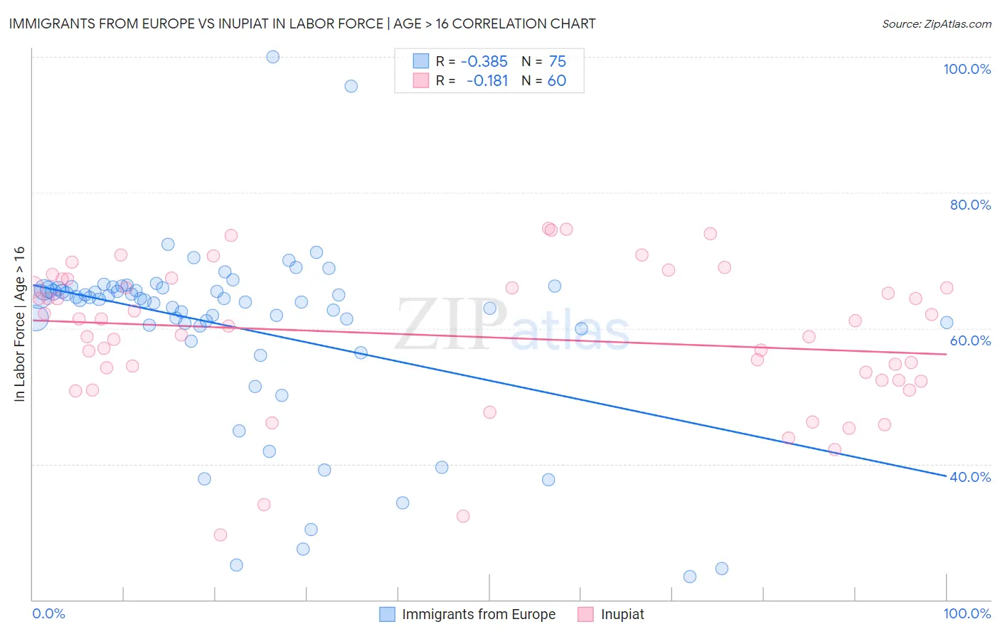 Immigrants from Europe vs Inupiat In Labor Force | Age > 16