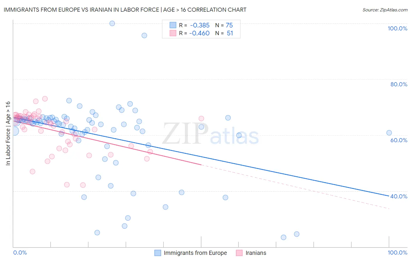 Immigrants from Europe vs Iranian In Labor Force | Age > 16