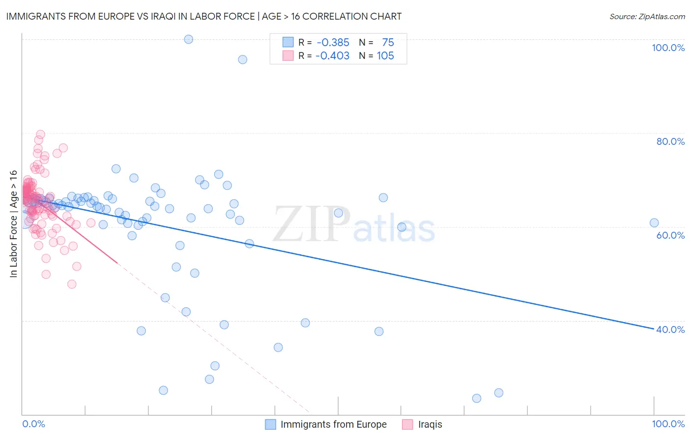 Immigrants from Europe vs Iraqi In Labor Force | Age > 16