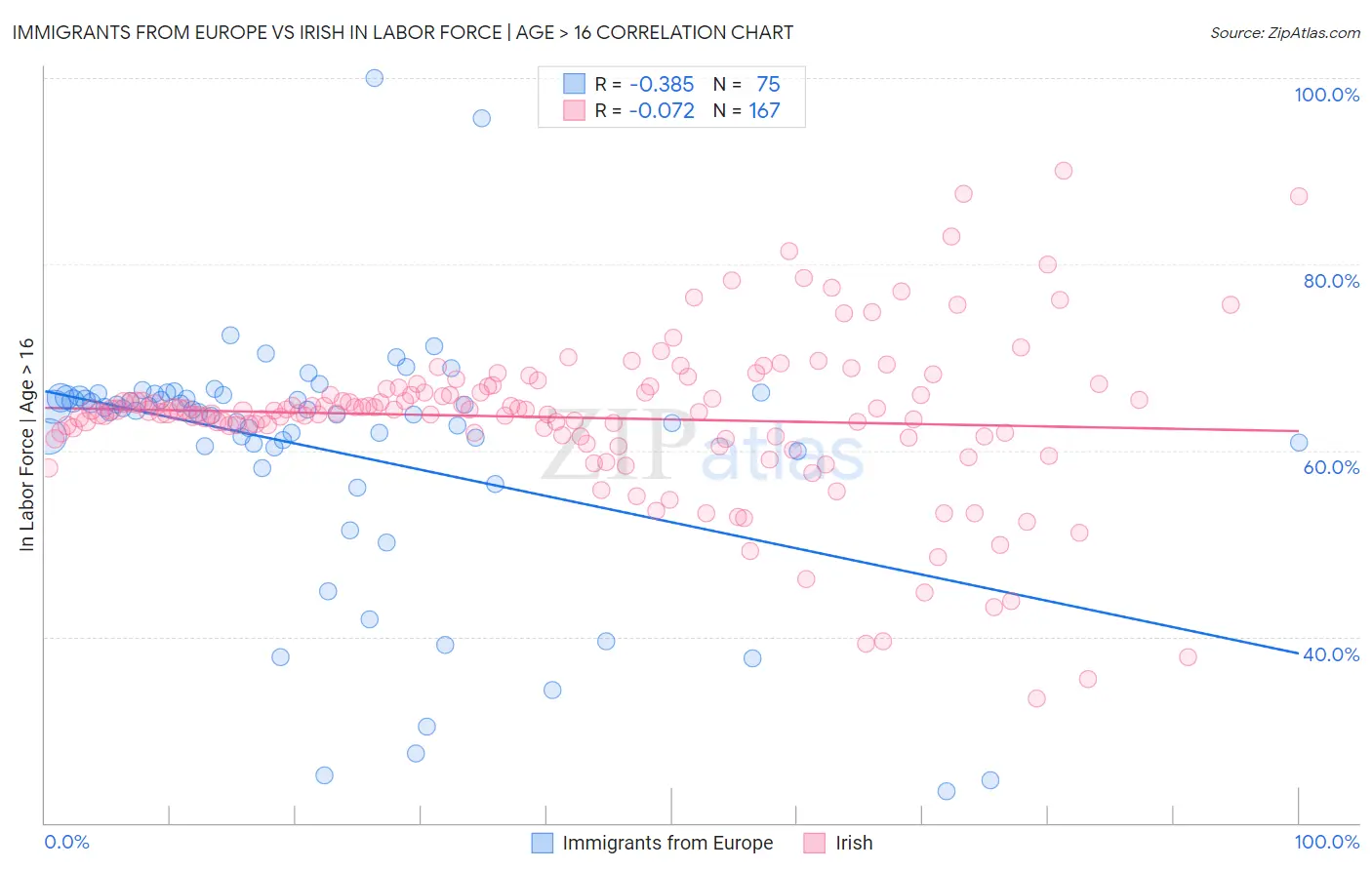 Immigrants from Europe vs Irish In Labor Force | Age > 16